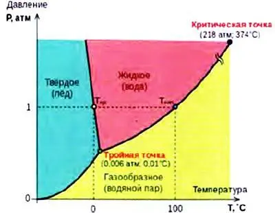 Тройная точка воды строго определенные значения температуры и давления при - фото 8