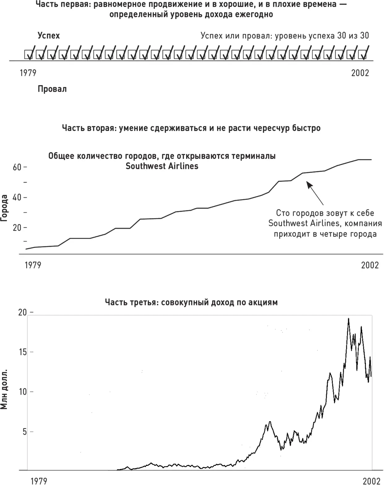 Примечания На 10 000 инвестиций с 31 декабря 1972 по 31 декабря 2002 года - фото 7