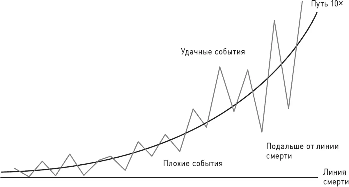Рис 51 наглядно иллюстрирует эту идею Восходящая кривая отображает путь 10 - фото 20