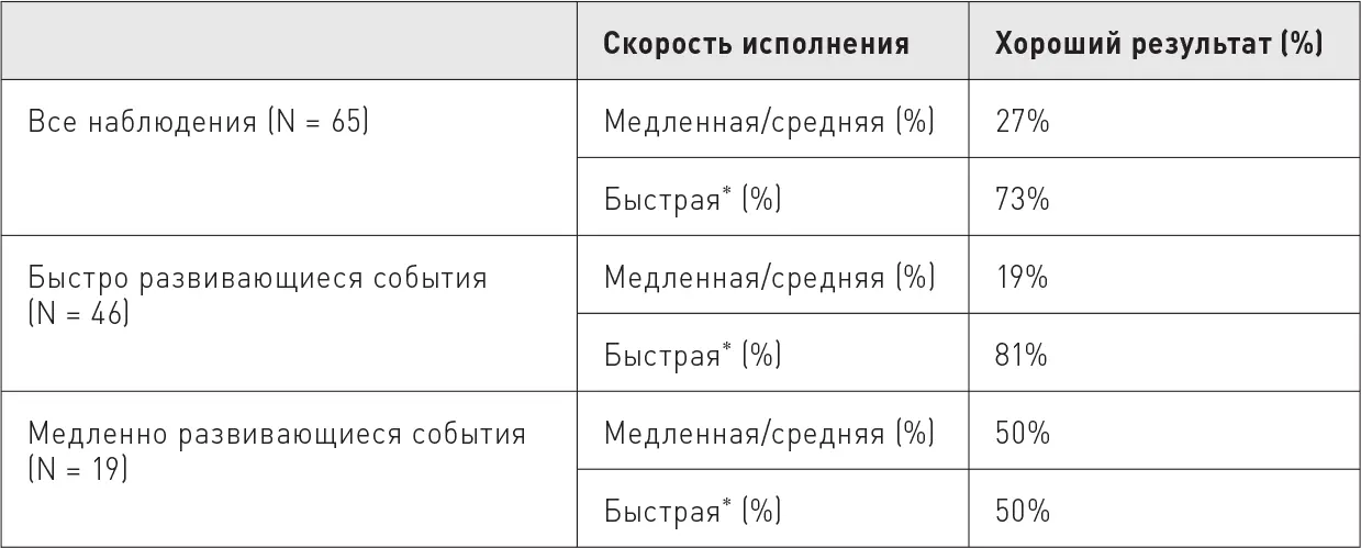 N 65 В эту таблицу включено меньше наблюдений поскольку в ряде случаев - фото 56
