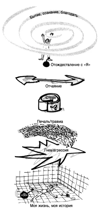 То что держит тебя в плену это отождествление с Я Так как ты приземлился - фото 15