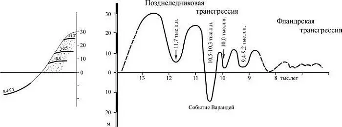 Рис 5 Внутренняя структура позднеледниковой трансгрессии в пределах Баренцева - фото 222