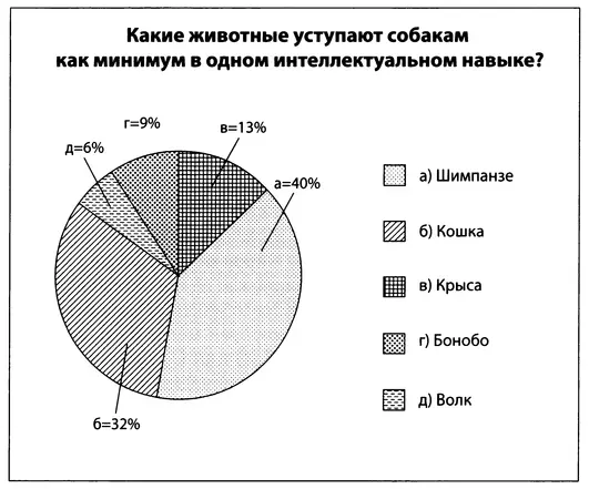 Итак около трети участников опроса правильно угадали что в некоторых - фото 19