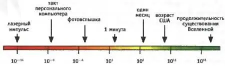 Схема временных масштабов иллюстрирующая продолжительность различных - фото 7