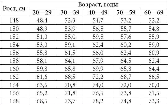 Наиболее точно определить идеальную массу тела можно по формуле рост м - фото 26