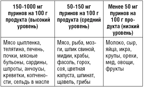 Питание при подагре вне стадии обострения В комплексном лечении подагры при - фото 16