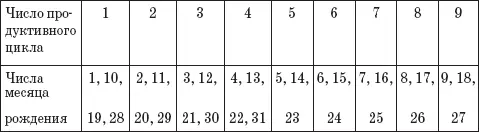 Продуктивный цикл 1 календарные числа месяца 1 10 19 28 Если вы не - фото 16