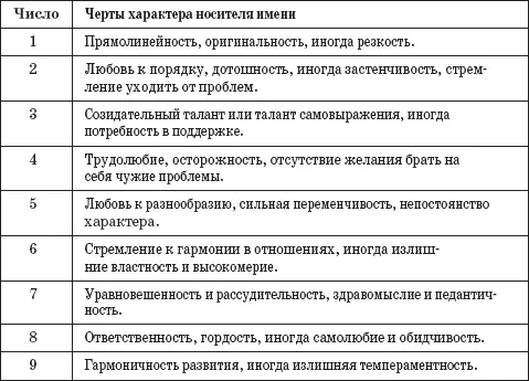 Число подсознательного Я Нумерологическое число подсознательного Я - фото 9