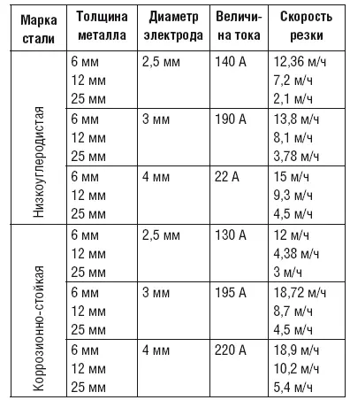 2 угольного электрода Этот способ используют при резке чугуна цветных - фото 129