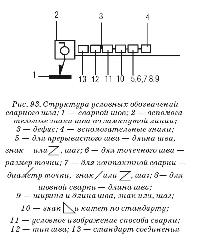 Рис 93 Структура условных обозначений сварного шва 1 сварной шов 2 - фото 157