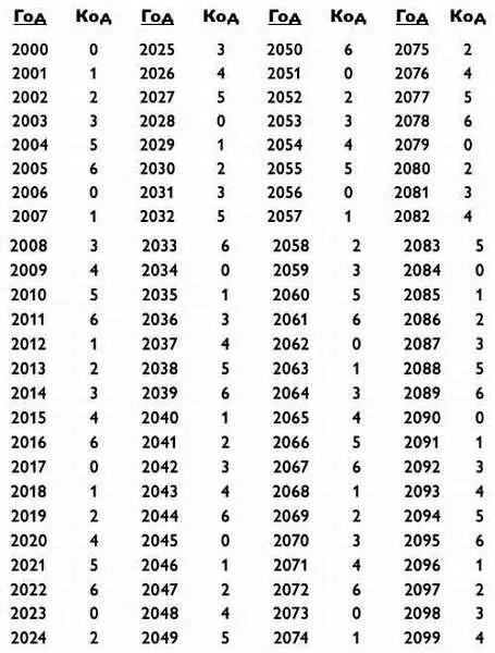 Например для 2061 года имеем 614 15 с остатком 1 который не учитывается - фото 318