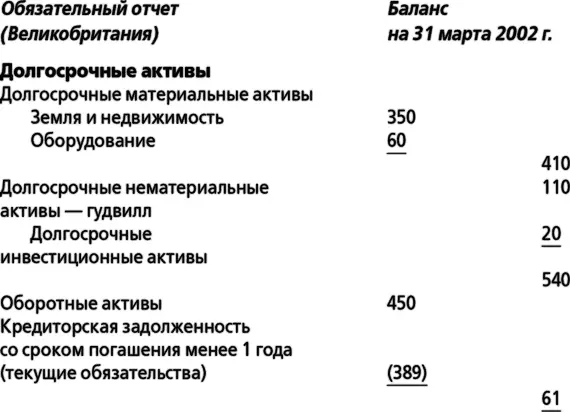 Долгосрочные активы Они включают землю здания машины оборудование - фото 13