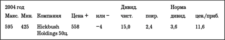 Данная информация сообщает читателю что максимальный курс акций в 2004 году - фото 20