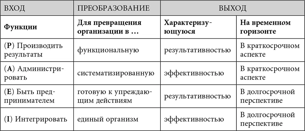 P Что нужно сделать A Как это нужно сделать E Когдазачем это - фото 1