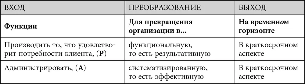 Если человек успешно занимается P но неискушен в A он чрезвычайно - фото 3