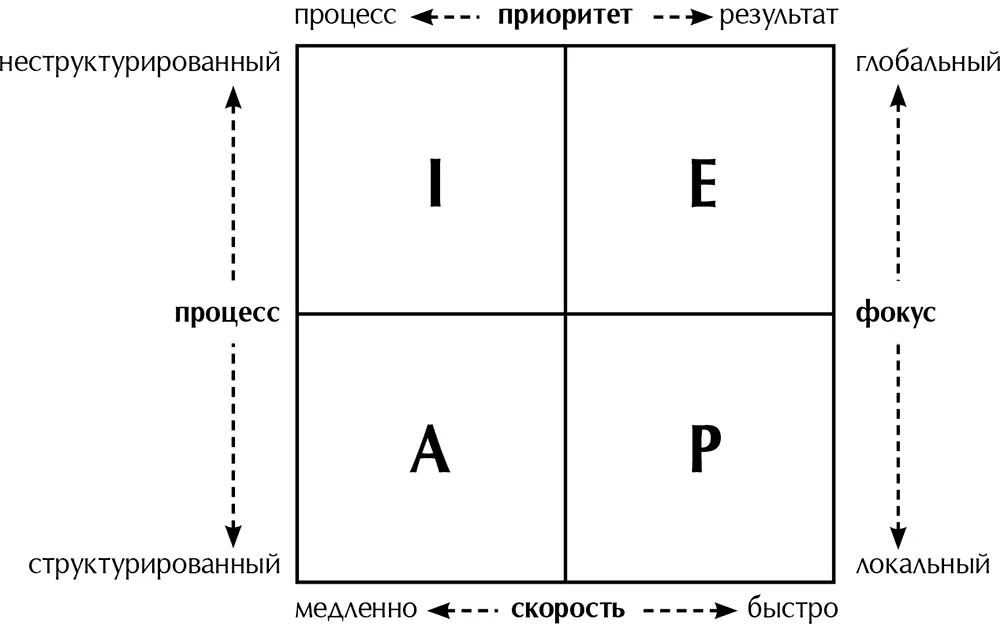В нижней части окна оценивается скорость принятия решений от низкой слева до - фото 15