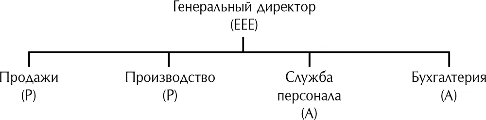 Опасность которую я называю ловушкой основателя состоит в том что когда - фото 17