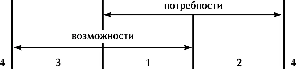 На рисунке вы видите четыре зоны Зона 1 это потребности клиентов которые мы - фото 18
