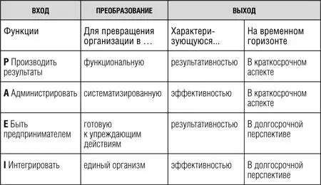 Каждая функция необходима а в совокупности они достаточны для успешного - фото 1