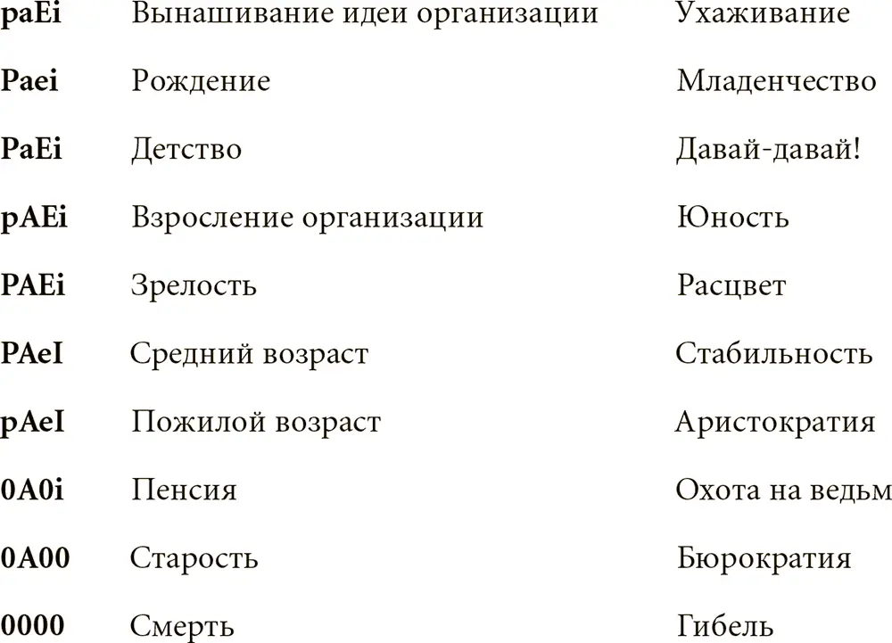 Стадии развития организации 33 До сих пор я описывал управленческие стили и - фото 3