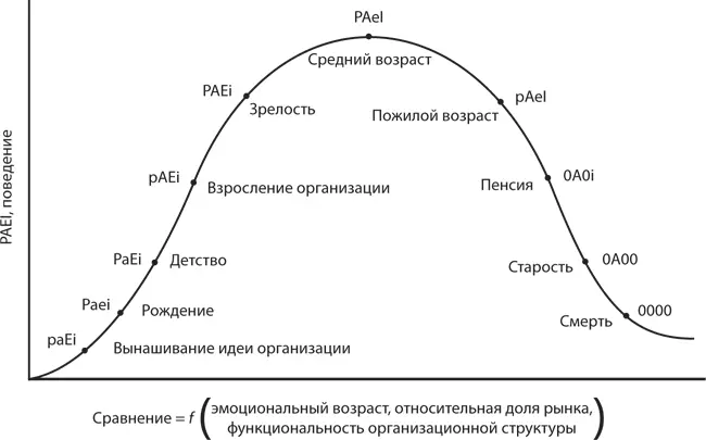 Рис 3Стадии развития организации Психологический возраст В определенном - фото 7