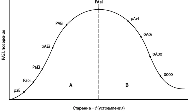 Рис 4Импульс против инерции Образно говоря до стадии Расцвета область А - фото 8