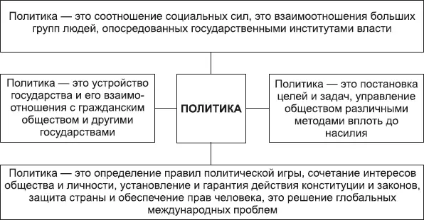 Комментарии На вопрос Что такое политика политологи отвечают поразному М - фото 2