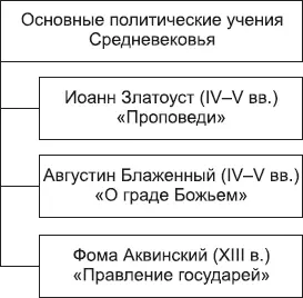 28 Характерные черты политических учений Средневековья Комментарии - фото 21