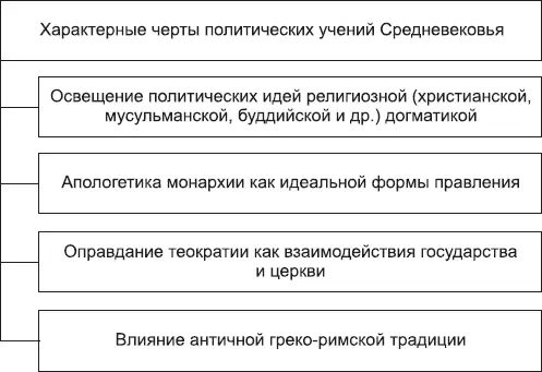 Комментарии Политические идеи раннего христианства и Средневековья базировались - фото 22