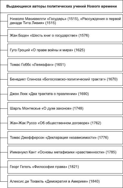 Комментарии Отличительной особенностью политических идей Нового времени было - фото 25
