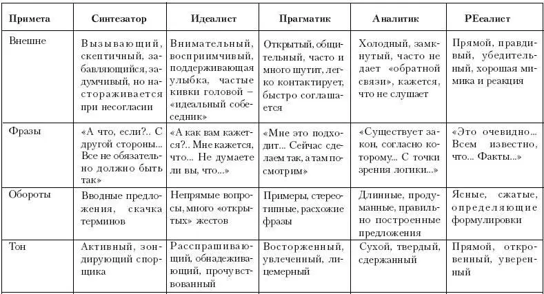 СТРАТЕГИИ ВЗАИМОДЕЙСТВИЯ С РАЗЛИЧНЫМИ МЫСЛИТЕЛЬНЫМИ ТИПАМИ - фото 70