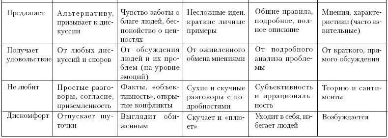 СТРАТЕГИИ ВЗАИМОДЕЙСТВИЯ С РАЗЛИЧНЫМИ МЫСЛИТЕЛЬНЫМИ ТИПАМИ КАК - фото 71