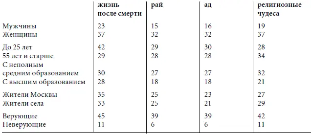 Таблица 4 Верят в 1998 от числа опрошенных по социальнодемографическим - фото 5