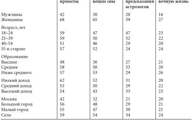 Таблица 5 Верят в Если говорить о россиянах то респонденты признающие - фото 6