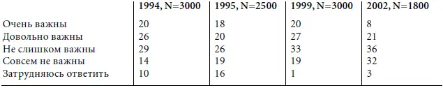 71 россиян в настоящее время 2003 N2000 согласны с тем что многие люди - фото 11