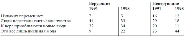 Ксенофобические страхи и агрессивные чувства выражены у православных верующих в - фото 14
