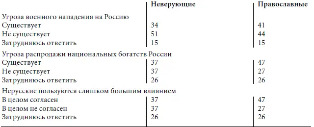 Заметнее среди верующих и тяготение к коммунистам как политической силе Со - фото 15