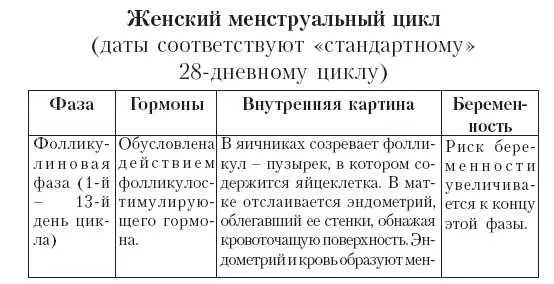 В разные фазы менструального цикла женщина чувствует себя поразному Самый - фото 49
