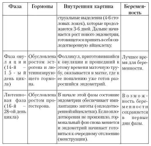 В разные фазы менструального цикла женщина чувствует себя поразному Самый - фото 50