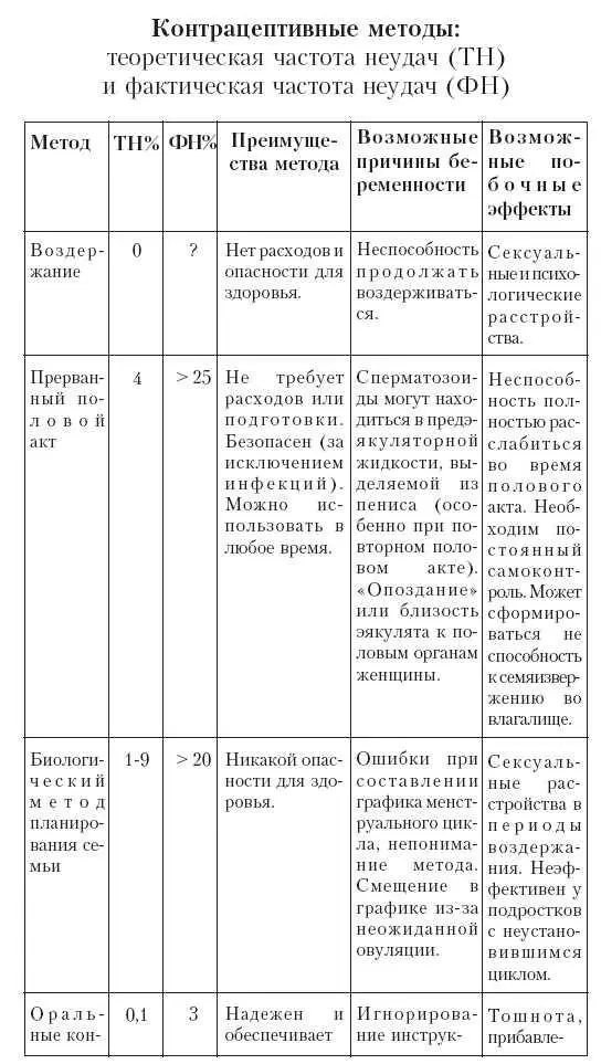В таблице не приведены методы контрацепции связанные со стерилизацией - фото 51