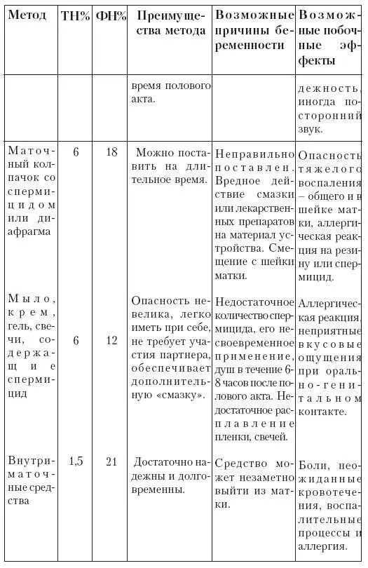 В таблице не приведены методы контрацепции связанные со стерилизацией - фото 53