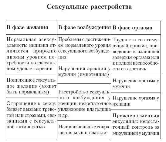 Причины у перечисленных в этой таблице сексуальных расстройств могут быть - фото 67