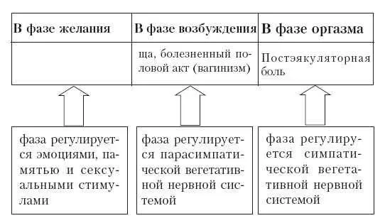 Причины у перечисленных в этой таблице сексуальных расстройств могут быть - фото 68