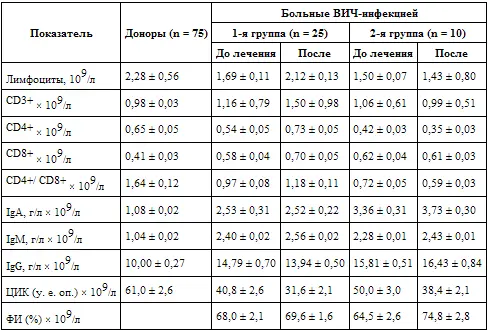 Примечание 1я группа лечение с применением ТФ 2я группа без - фото 8