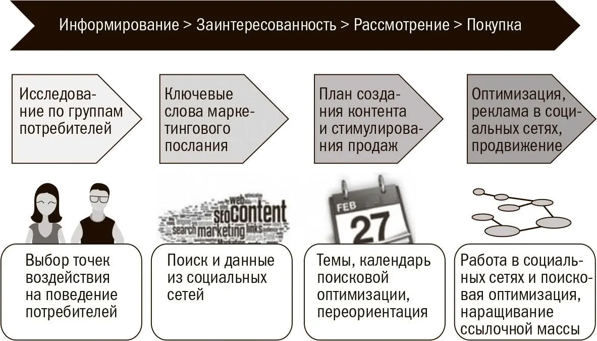 Рис 13Оптимизация для потребителей Я давно не читаю блоги по поисковой - фото 3