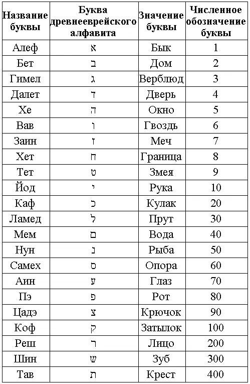 Рис 12 Образы и числа соответствующие буквам древнееврейского алфавита - фото 12