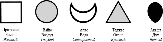 Рис 11 Таттвы Врата элементов Данная техника использует упрощенную версию - фото 11