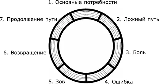 Основные потребности Вы помните старую комедийную сценку Тяжело больной - фото 29