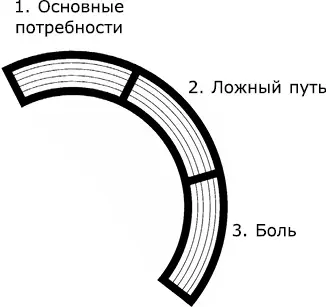 Поскольку наш организм представляет собой сложную взаимосвязь тела разума и - фото 36
