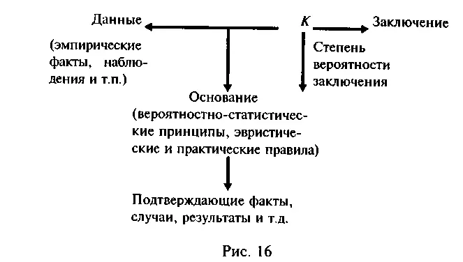 92 Основные стадии процесса аргументации Графические схемы которые мы - фото 37
